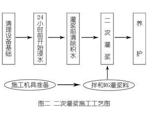 七叉镇灌浆料施工工艺—文字完整版